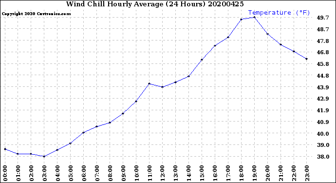 Milwaukee Weather Wind Chill<br>Hourly Average<br>(24 Hours)