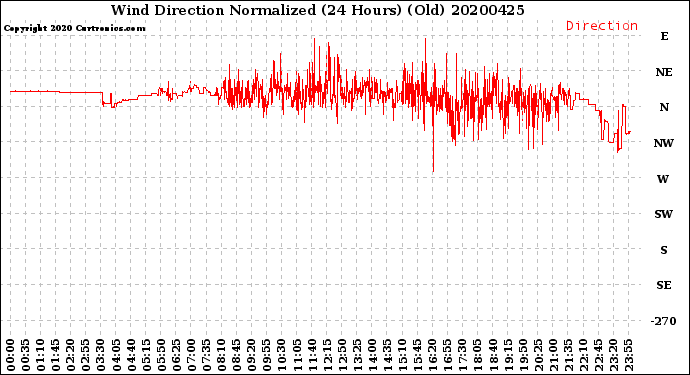 Milwaukee Weather Wind Direction<br>Normalized<br>(24 Hours) (Old)