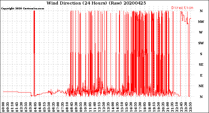 Milwaukee Weather Wind Direction<br>(24 Hours) (Raw)