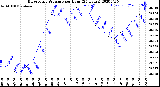 Milwaukee Weather Barometric Pressure<br>per Hour<br>(24 Hours)