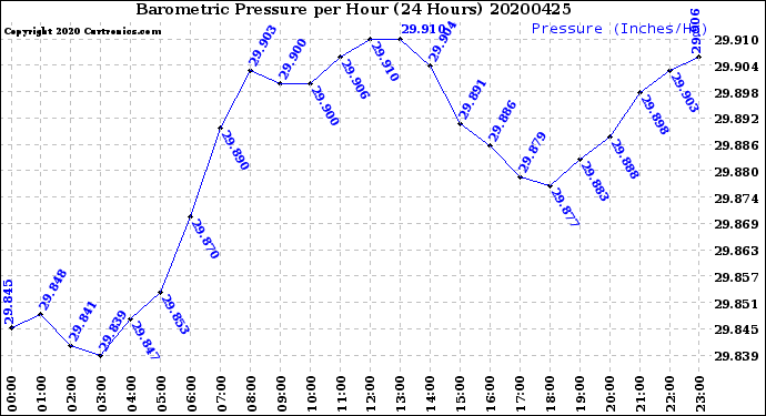 Milwaukee Weather Barometric Pressure<br>per Hour<br>(24 Hours)