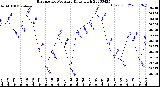 Milwaukee Weather Barometric Pressure<br>Daily High