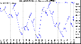 Milwaukee Weather Barometric Pressure<br>Daily Low