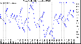 Milwaukee Weather Wind Chill<br>Daily Low