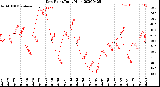 Milwaukee Weather Dew Point<br>Daily High