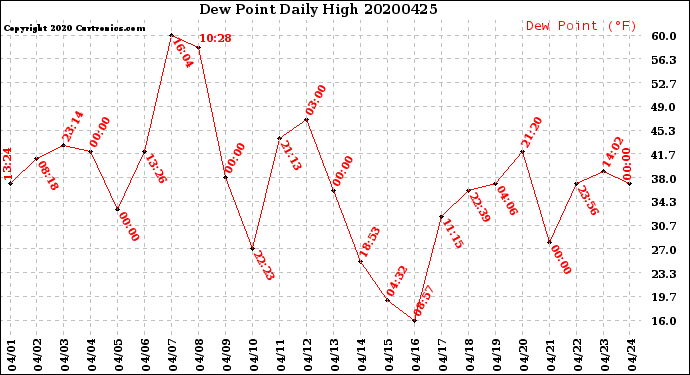 Milwaukee Weather Dew Point<br>Daily High