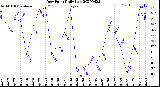 Milwaukee Weather Dew Point<br>Daily Low