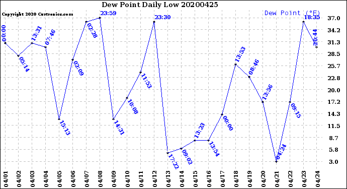 Milwaukee Weather Dew Point<br>Daily Low