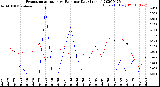 Milwaukee Weather Evapotranspiration<br>vs Rain per Day<br>(Inches)