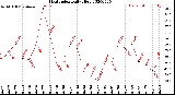 Milwaukee Weather Heat Index<br>Daily High