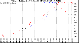 Milwaukee Weather Outdoor Temperature<br>vs Wind Chill<br>(24 Hours)