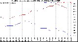 Milwaukee Weather Outdoor Temperature<br>vs Dew Point<br>(24 Hours)