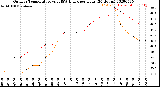 Milwaukee Weather Outdoor Temperature<br>vs THSW Index<br>per Hour<br>(24 Hours)