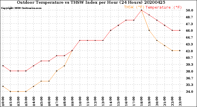 Milwaukee Weather Outdoor Temperature<br>vs THSW Index<br>per Hour<br>(24 Hours)