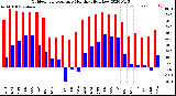 Milwaukee Weather Outdoor Temperature<br>Monthly High/Low