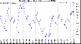 Milwaukee Weather Outdoor Temperature<br>Daily Low