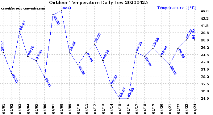 Milwaukee Weather Outdoor Temperature<br>Daily Low