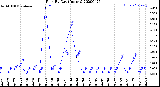 Milwaukee Weather Rain<br>By Day<br>(Inches)