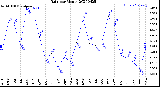 Milwaukee Weather Rain<br>per Month