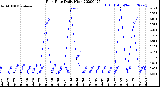 Milwaukee Weather Rain Rate<br>Daily High