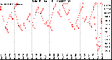 Milwaukee Weather Solar Radiation<br>Daily