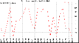 Milwaukee Weather Wind Direction<br>(By Day)