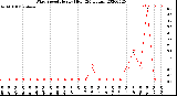 Milwaukee Weather Wind Speed<br>Hourly High<br>(24 Hours)