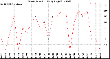 Milwaukee Weather Wind Direction<br>Daily High