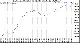 Milwaukee Weather Barometric Pressure<br>per Minute<br>(24 Hours)