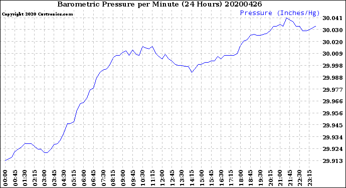 Milwaukee Weather Barometric Pressure<br>per Minute<br>(24 Hours)