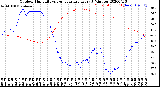 Milwaukee Weather Outdoor Humidity<br>vs Temperature<br>Every 5 Minutes