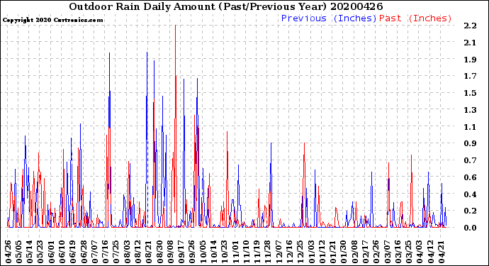 Milwaukee Weather Outdoor Rain<br>Daily Amount<br>(Past/Previous Year)