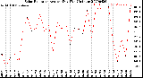 Milwaukee Weather Solar Radiation<br>Avg per Day W/m2/minute