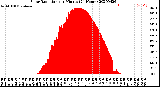 Milwaukee Weather Solar Radiation<br>per Minute<br>(24 Hours)