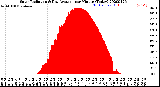 Milwaukee Weather Solar Radiation<br>& Day Average<br>per Minute<br>(Today)