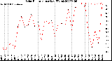 Milwaukee Weather Solar Radiation<br>per Day KW/m2