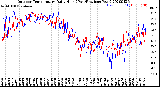 Milwaukee Weather Outdoor Temperature<br>Daily High<br>(Past/Previous Year)