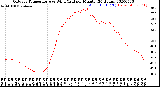 Milwaukee Weather Outdoor Temperature<br>vs Wind Chill<br>per Minute<br>(24 Hours)