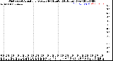 Milwaukee Weather Wind Speed<br>Actual and Average<br>by Minute<br>(24 Hours) (New)