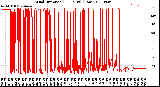 Milwaukee Weather Wind Direction<br>(24 Hours) (Raw)