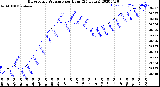 Milwaukee Weather Barometric Pressure<br>per Hour<br>(24 Hours)