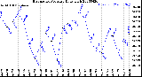 Milwaukee Weather Barometric Pressure<br>Daily High