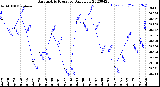 Milwaukee Weather Barometric Pressure<br>Daily Low