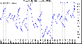 Milwaukee Weather Wind Chill<br>Daily Low