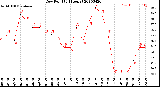 Milwaukee Weather Dew Point<br>(24 Hours)