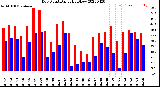 Milwaukee Weather Dew Point<br>Daily High/Low