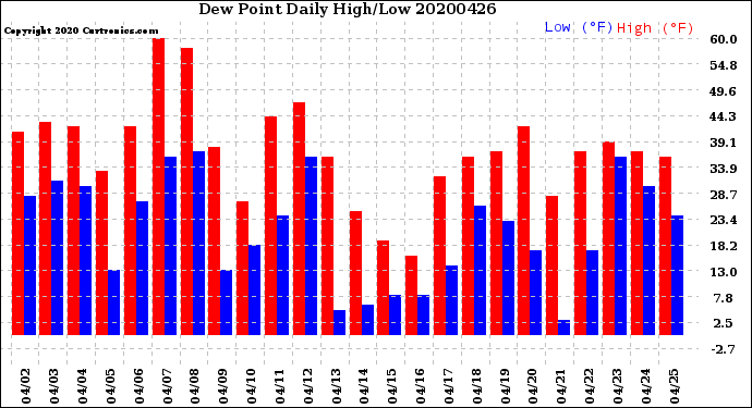 Milwaukee Weather Dew Point<br>Daily High/Low