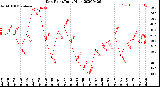 Milwaukee Weather Dew Point<br>Daily High