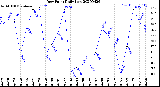 Milwaukee Weather Dew Point<br>Daily Low