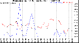 Milwaukee Weather Evapotranspiration<br>vs Rain per Day<br>(Inches)